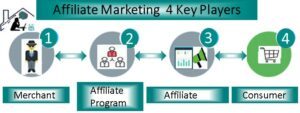 Learn Affiliate Marketing Basics Free 4 Key Players In The Affiliate Marketing Process