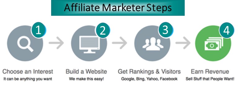 The Four Step Affiliate Marketing Process To Learn For Affiliate Marketers