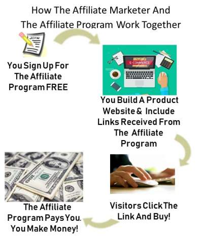 How the Affiliate marketer And The Affiliate Program Work Together
