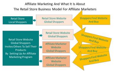 The Retail Store Business Model For Affiliate Marketing