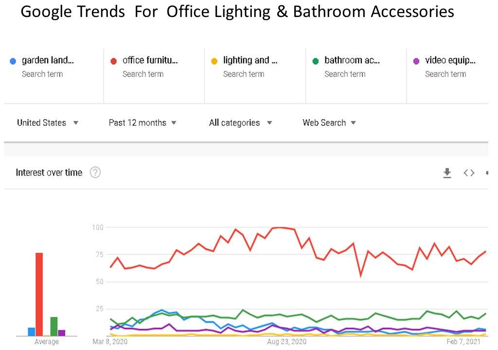 Keyword Popularity from Google Trends Office Furniture, Lighting and Lamps and Bathroom Accessories Results