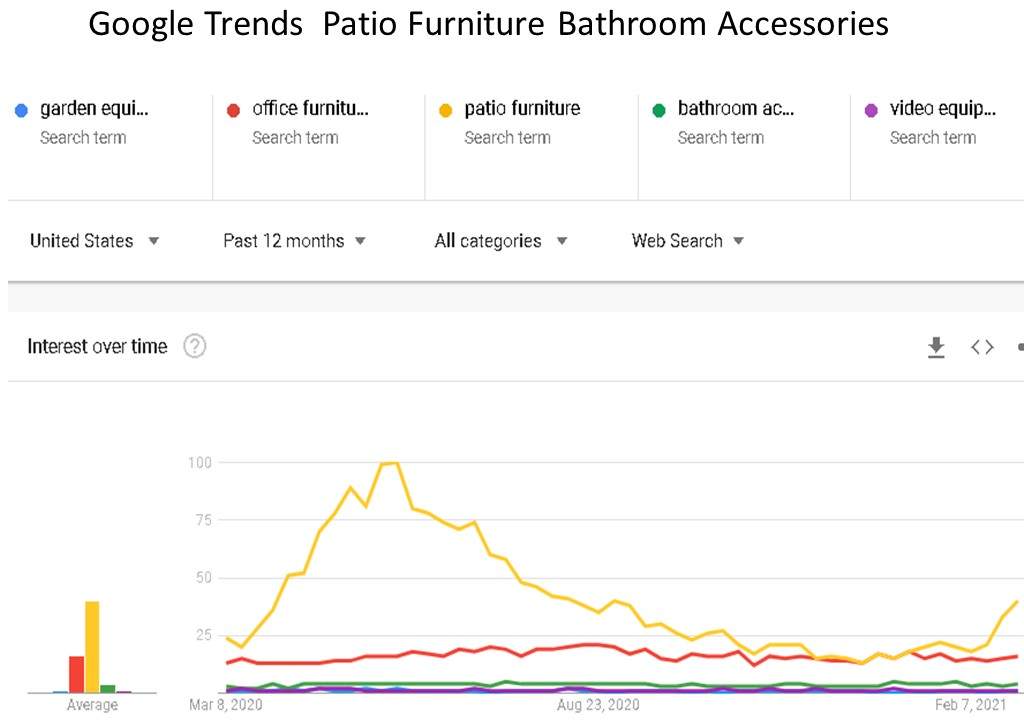 Keyword Popularity from Google Trends. Patio Furniture and Bathroom Accessories Results Comparison
