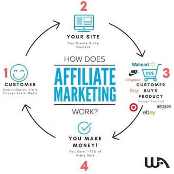 The Affiliate Marketing Guide - How Does Affiliate Marketing Work