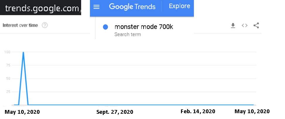 Monster Mode 700K Traffic Results From Google Trends